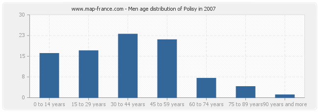 Men age distribution of Polisy in 2007