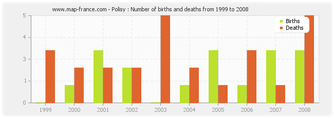 Polisy : Number of births and deaths from 1999 to 2008