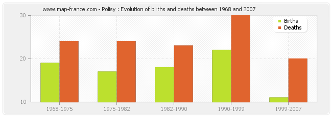 Polisy : Evolution of births and deaths between 1968 and 2007