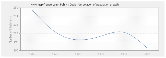 Polisy : Cubic interpolation of population growth