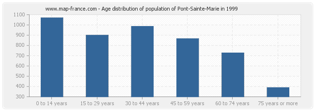 Age distribution of population of Pont-Sainte-Marie in 1999
