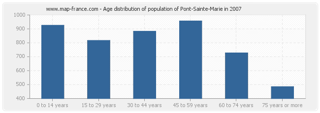 Age distribution of population of Pont-Sainte-Marie in 2007