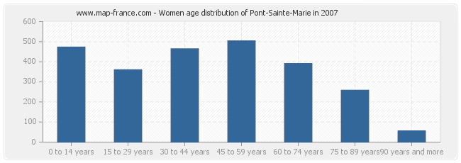 Women age distribution of Pont-Sainte-Marie in 2007