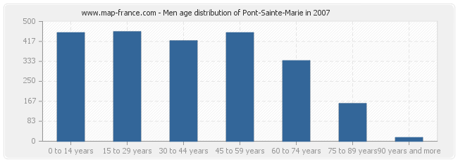 Men age distribution of Pont-Sainte-Marie in 2007