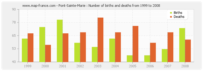Pont-Sainte-Marie : Number of births and deaths from 1999 to 2008