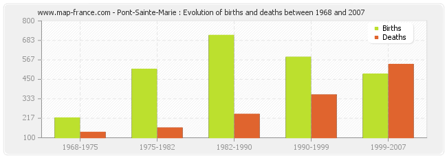 Pont-Sainte-Marie : Evolution of births and deaths between 1968 and 2007