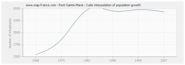 Pont-Sainte-Marie : Cubic interpolation of population growth