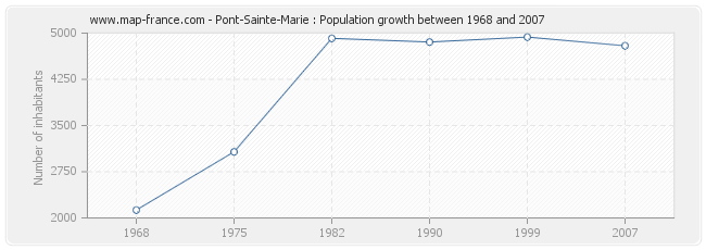 Population Pont-Sainte-Marie