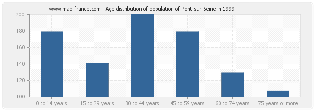 Age distribution of population of Pont-sur-Seine in 1999