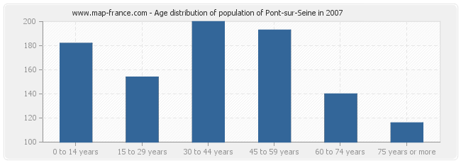 Age distribution of population of Pont-sur-Seine in 2007