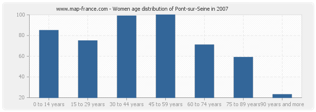 Women age distribution of Pont-sur-Seine in 2007