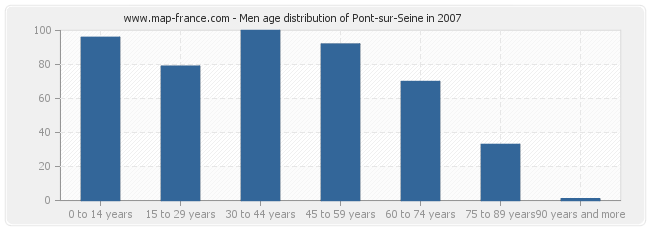 Men age distribution of Pont-sur-Seine in 2007
