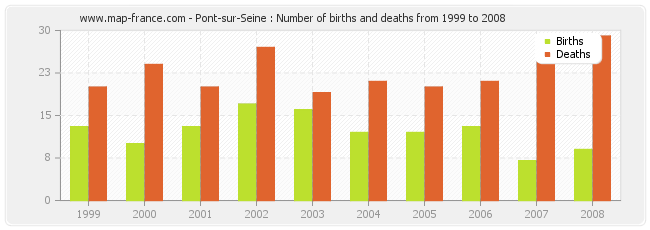 Pont-sur-Seine : Number of births and deaths from 1999 to 2008
