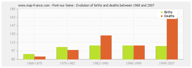 Pont-sur-Seine : Evolution of births and deaths between 1968 and 2007