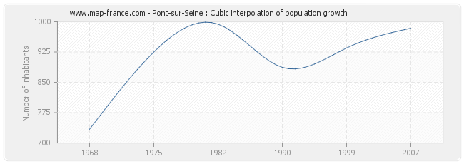 Pont-sur-Seine : Cubic interpolation of population growth