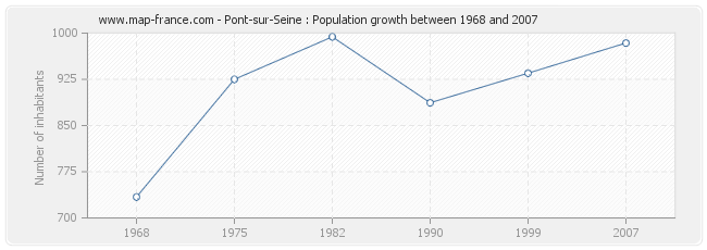 Population Pont-sur-Seine