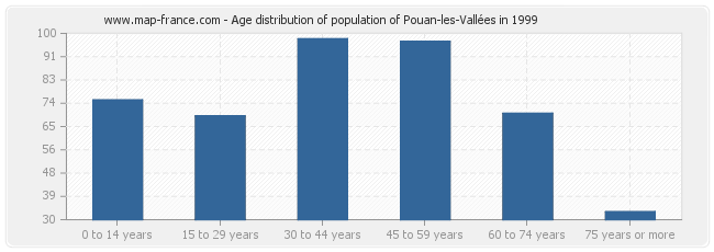 Age distribution of population of Pouan-les-Vallées in 1999