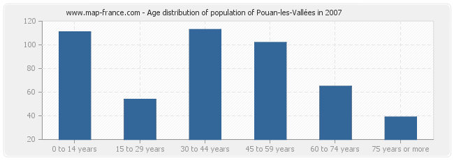Age distribution of population of Pouan-les-Vallées in 2007