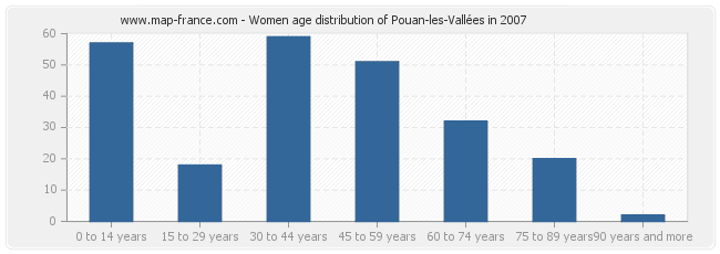 Women age distribution of Pouan-les-Vallées in 2007