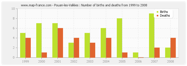 Pouan-les-Vallées : Number of births and deaths from 1999 to 2008