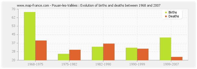 Pouan-les-Vallées : Evolution of births and deaths between 1968 and 2007
