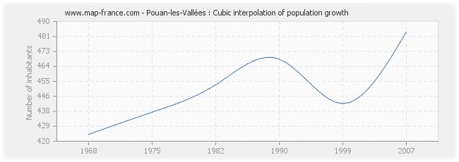 Pouan-les-Vallées : Cubic interpolation of population growth