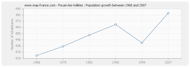 Population Pouan-les-Vallées