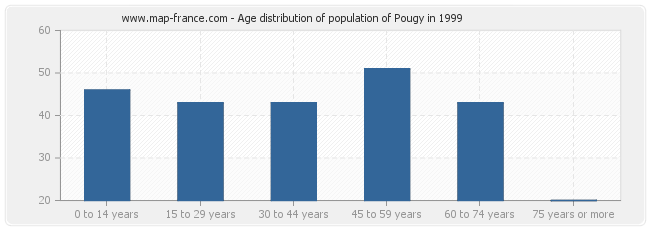 Age distribution of population of Pougy in 1999