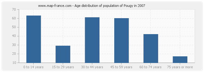 Age distribution of population of Pougy in 2007