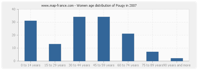 Women age distribution of Pougy in 2007