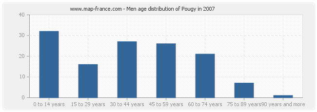 Men age distribution of Pougy in 2007