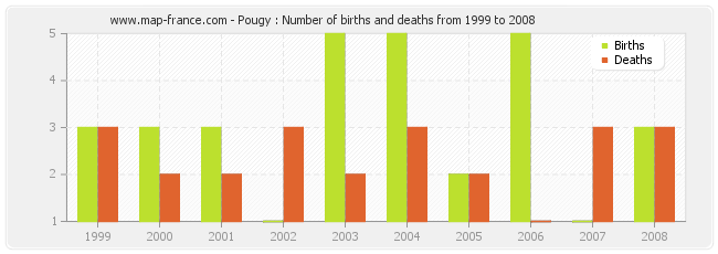 Pougy : Number of births and deaths from 1999 to 2008