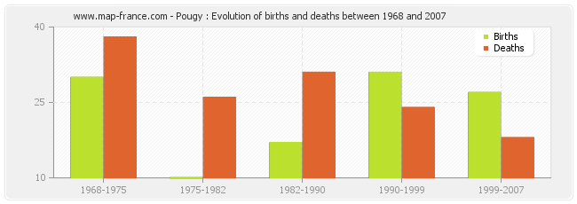 Pougy : Evolution of births and deaths between 1968 and 2007
