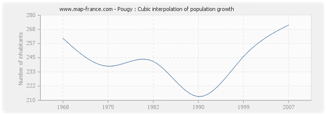 Pougy : Cubic interpolation of population growth