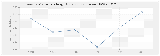 Population Pougy