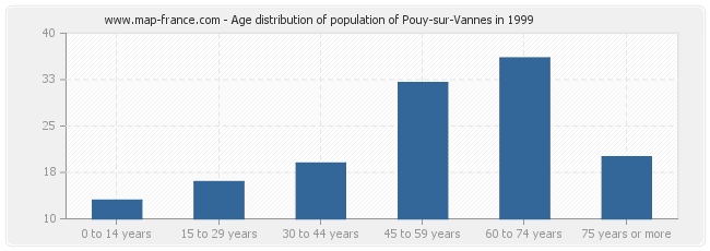 Age distribution of population of Pouy-sur-Vannes in 1999