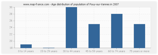 Age distribution of population of Pouy-sur-Vannes in 2007