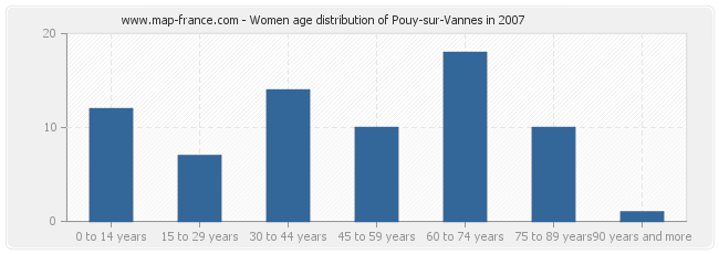 Women age distribution of Pouy-sur-Vannes in 2007