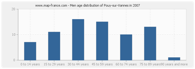 Men age distribution of Pouy-sur-Vannes in 2007