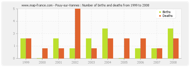 Pouy-sur-Vannes : Number of births and deaths from 1999 to 2008