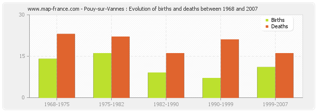 Pouy-sur-Vannes : Evolution of births and deaths between 1968 and 2007