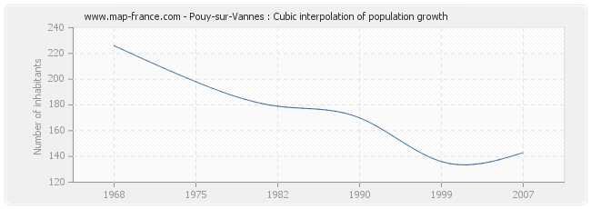 Pouy-sur-Vannes : Cubic interpolation of population growth