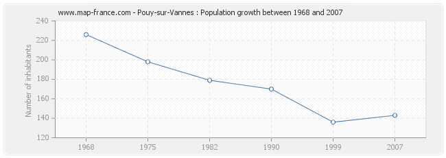 Population Pouy-sur-Vannes