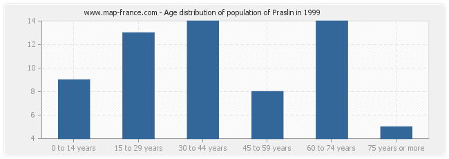 Age distribution of population of Praslin in 1999