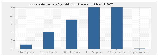 Age distribution of population of Praslin in 2007