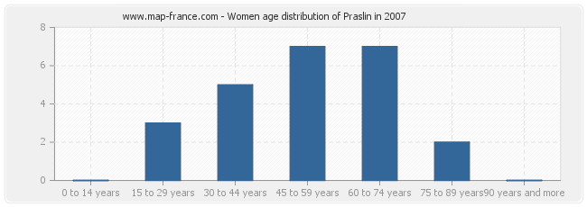Women age distribution of Praslin in 2007