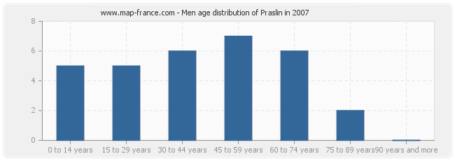 Men age distribution of Praslin in 2007