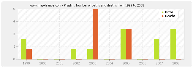 Praslin : Number of births and deaths from 1999 to 2008