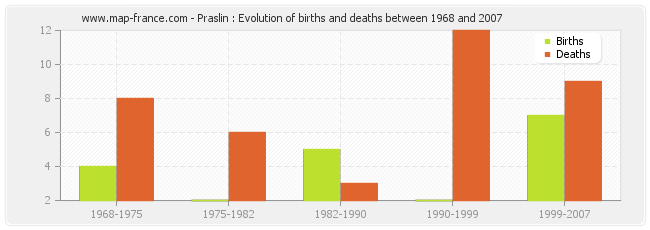 Praslin : Evolution of births and deaths between 1968 and 2007
