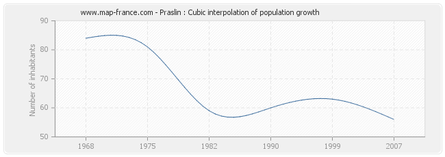 Praslin : Cubic interpolation of population growth